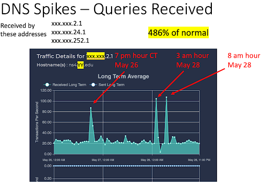 DNS query spikes were received during the 3-day weekend