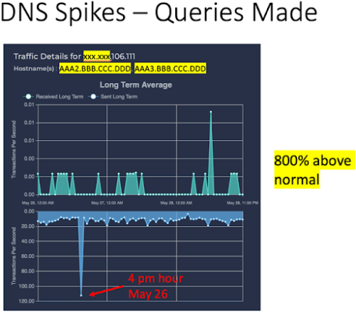 DNS Spikes - Queries Mode 800%