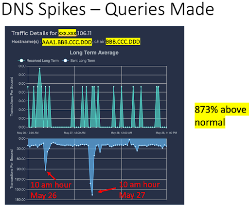 A huge number of DNS spikes queries 873%