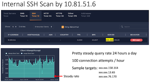 Ennetix’s User-Entity Behavior Analytics (UEBA) algorithms- Internal SSH Scanning