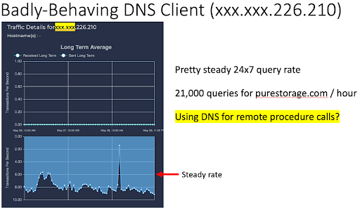 Badly-Behaving DNS Client | Ennetix situational awareness