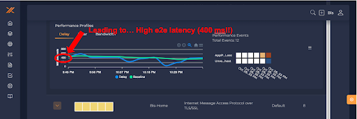 Figure 3: High end-to-end (e2e) delay… which should be in the 50-60 ms range (instead of 400 ms!!)